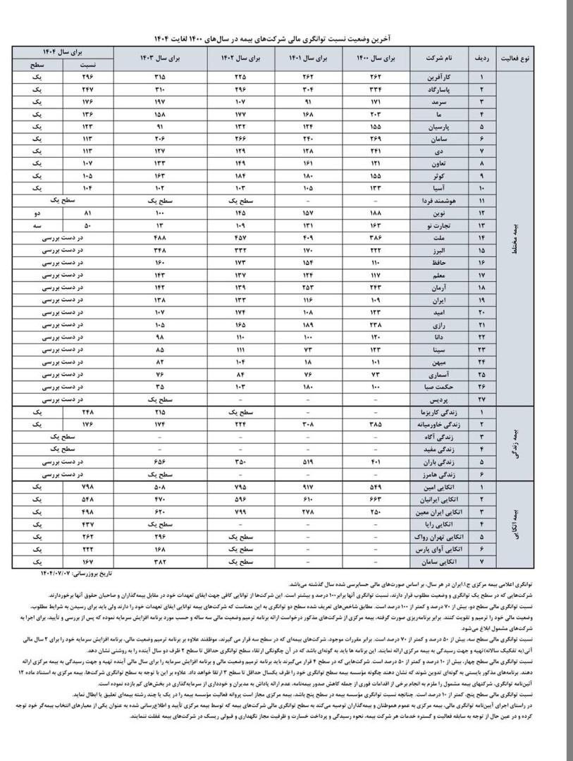 بیمه کارآفرین در صدر توانگری مالی صنعت بیمه کشور قرار گرفت