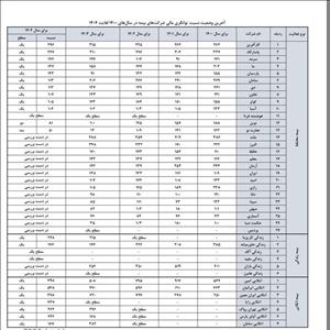 بیمه کارآفرین در صدر توانگری مالی صنعت بیمه کشور قرار گرفت